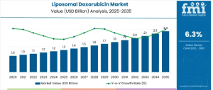 Liposomal Doxorubicin Market