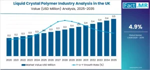 Liquid Crystal Polymer Industry Analysis in the UK
