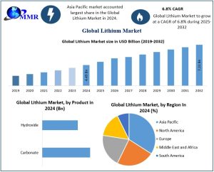 Lithium Market