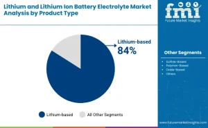 Lithium and Lithium Ion Battery Electrolyte Market