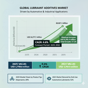 Lubricant Additives Market