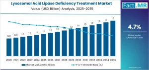 Lysosomal Acid Lipase Deficiency Treatment Market
