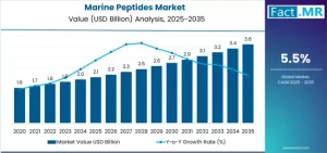 Marine Peptides Market