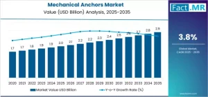 Mechanical Anchors Market