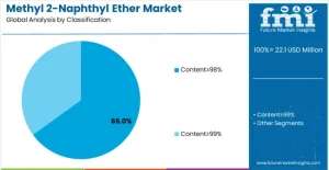 Methyl 2-Naphthyl Ether Market