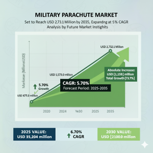 Military Parachute Market