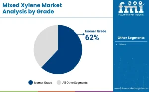 Mixed Xylene Market