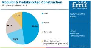 Modular & Prefabricated Construction Market