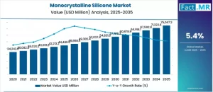 Monocrystalline Silicone Market