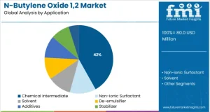 N-Butylene Oxide 1,2 Market
