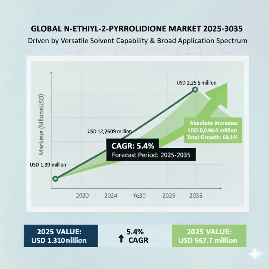 U.S. N-Ethyl-2-Pyrrolidone Market Forecast 2025–2035: Trends and Growth Insights