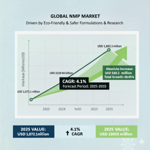U.S. N-Methyl Pyrrolidone (NMP) Market