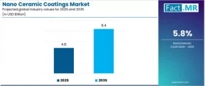 Nano Ceramic Coatings Market