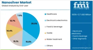 Nanosilver Market