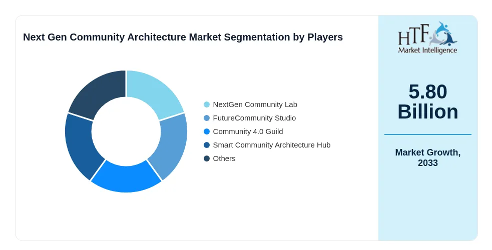 Fresh Look at Next Gen Community Architecture Market Is Booming Worldwide