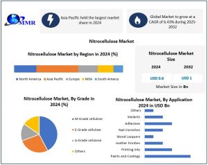 Nitrocellulose Market