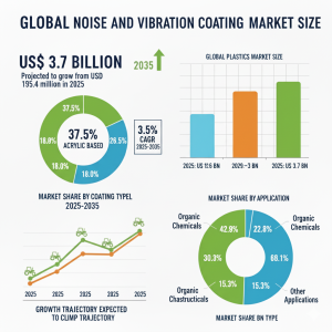 U.S. Noise and Vibration Coatings Market