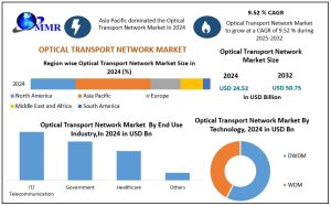 Optical Transport Network Market