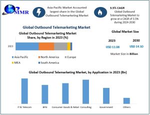 Outbound Telemarketing Market