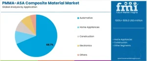 PMMA-ASA Composite Material Market