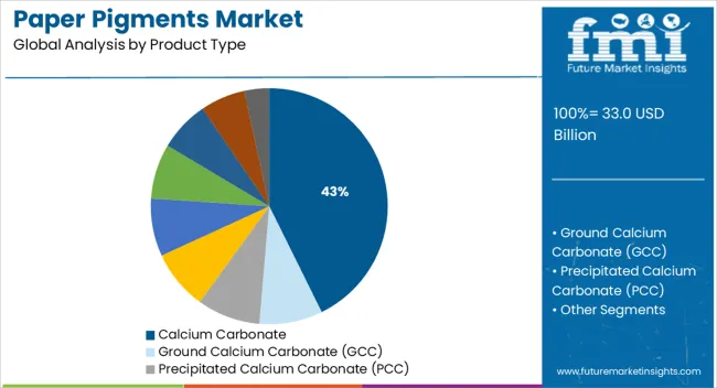 Paper Pigments Market