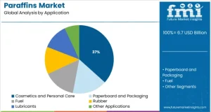Paraffins Market