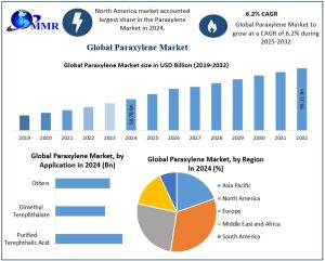 Paraxylene Market