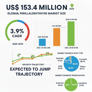 U.S. Perillaldehyde Market