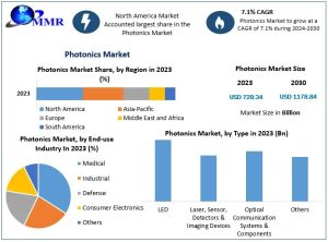 Photonics Market