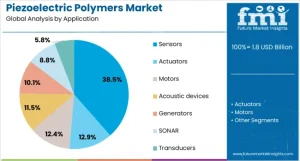 Piezoelectric Polymers Market