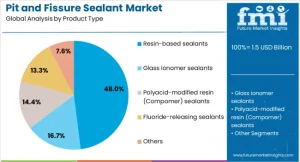 Pit and Fissure Sealant Market