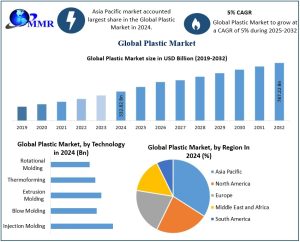 Plastic Market
