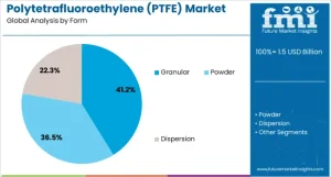 Polytetrafluoroethylene (PTFE) Market