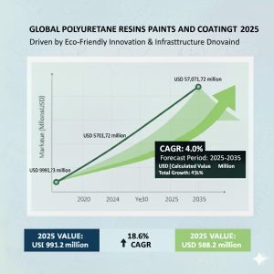 Polyurethane Resins Paints & Coatings Market