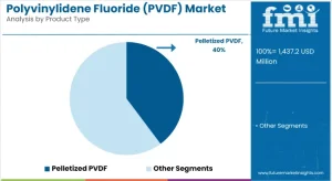 Polyvinylidene Fluoride (PVDF) Market