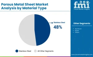 Porous Metal Sheet Market