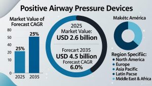 Positive Airway Pressure Devices Market