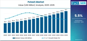 Potash Market