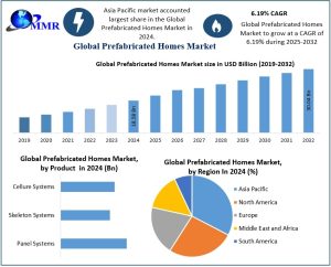 Prefabricated Homes Market