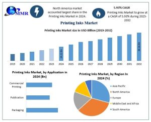 Printing Inks Market