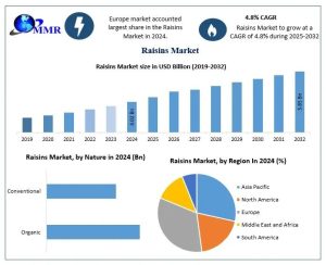 Raisins Market