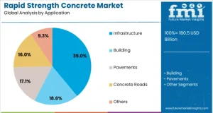 Rapid Strength Concrete Market