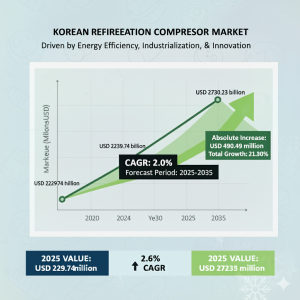 Korea Refrigeration Compressor Industry