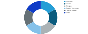 Relationship Therapy Market
