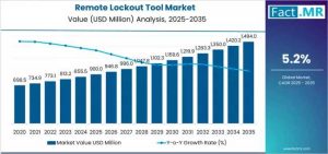 Remote Lockout Tool Market