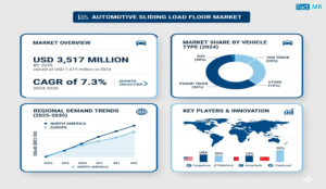 Automotive Sliding Load Floor Market