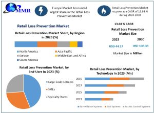 Retail Loss Prevention Market