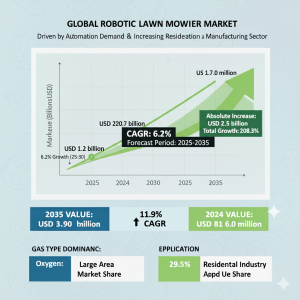 Robotic Lawn Mower Market