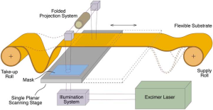 Roll-to-Roll Technologies for Flexible Devices Market