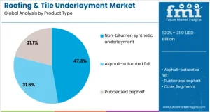 Roofing & Tile Underlayment Market